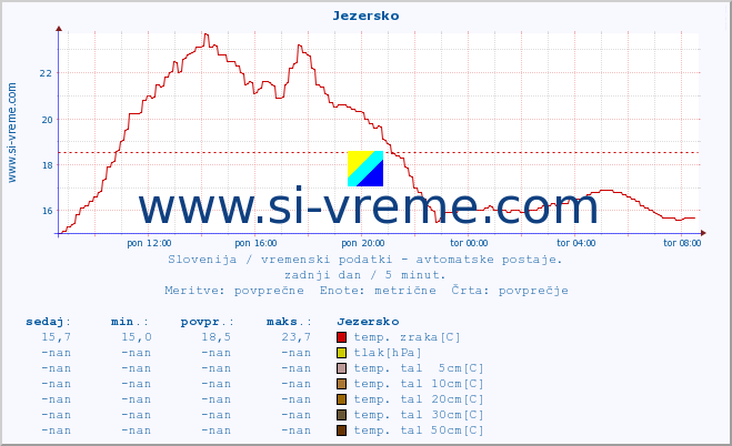 POVPREČJE :: Jezersko :: temp. zraka | vlaga | smer vetra | hitrost vetra | sunki vetra | tlak | padavine | sonce | temp. tal  5cm | temp. tal 10cm | temp. tal 20cm | temp. tal 30cm | temp. tal 50cm :: zadnji dan / 5 minut.