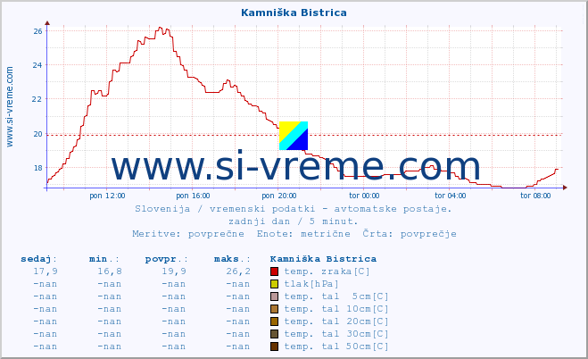 POVPREČJE :: Kamniška Bistrica :: temp. zraka | vlaga | smer vetra | hitrost vetra | sunki vetra | tlak | padavine | sonce | temp. tal  5cm | temp. tal 10cm | temp. tal 20cm | temp. tal 30cm | temp. tal 50cm :: zadnji dan / 5 minut.