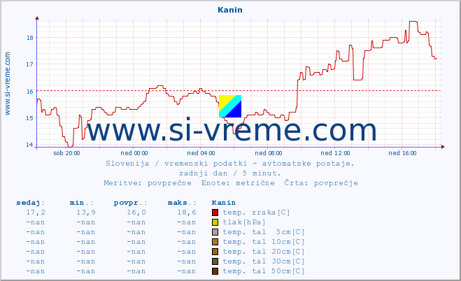 POVPREČJE :: Kanin :: temp. zraka | vlaga | smer vetra | hitrost vetra | sunki vetra | tlak | padavine | sonce | temp. tal  5cm | temp. tal 10cm | temp. tal 20cm | temp. tal 30cm | temp. tal 50cm :: zadnji dan / 5 minut.