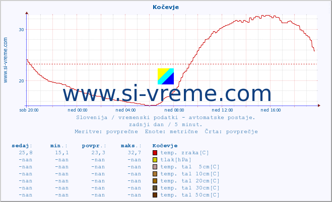 POVPREČJE :: Kočevje :: temp. zraka | vlaga | smer vetra | hitrost vetra | sunki vetra | tlak | padavine | sonce | temp. tal  5cm | temp. tal 10cm | temp. tal 20cm | temp. tal 30cm | temp. tal 50cm :: zadnji dan / 5 minut.