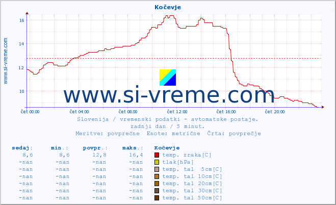 POVPREČJE :: Kočevje :: temp. zraka | vlaga | smer vetra | hitrost vetra | sunki vetra | tlak | padavine | sonce | temp. tal  5cm | temp. tal 10cm | temp. tal 20cm | temp. tal 30cm | temp. tal 50cm :: zadnji dan / 5 minut.