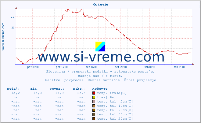 POVPREČJE :: Kočevje :: temp. zraka | vlaga | smer vetra | hitrost vetra | sunki vetra | tlak | padavine | sonce | temp. tal  5cm | temp. tal 10cm | temp. tal 20cm | temp. tal 30cm | temp. tal 50cm :: zadnji dan / 5 minut.