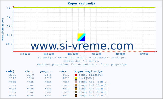 POVPREČJE :: Koper Kapitanija :: temp. zraka | vlaga | smer vetra | hitrost vetra | sunki vetra | tlak | padavine | sonce | temp. tal  5cm | temp. tal 10cm | temp. tal 20cm | temp. tal 30cm | temp. tal 50cm :: zadnji dan / 5 minut.