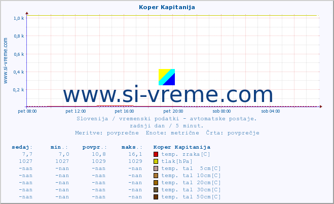 POVPREČJE :: Koper Kapitanija :: temp. zraka | vlaga | smer vetra | hitrost vetra | sunki vetra | tlak | padavine | sonce | temp. tal  5cm | temp. tal 10cm | temp. tal 20cm | temp. tal 30cm | temp. tal 50cm :: zadnji dan / 5 minut.