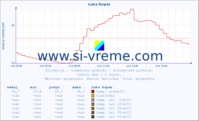 POVPREČJE :: Luka Koper :: temp. zraka | vlaga | smer vetra | hitrost vetra | sunki vetra | tlak | padavine | sonce | temp. tal  5cm | temp. tal 10cm | temp. tal 20cm | temp. tal 30cm | temp. tal 50cm :: zadnji dan / 5 minut.