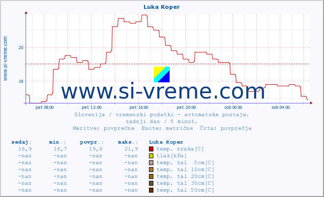 POVPREČJE :: Luka Koper :: temp. zraka | vlaga | smer vetra | hitrost vetra | sunki vetra | tlak | padavine | sonce | temp. tal  5cm | temp. tal 10cm | temp. tal 20cm | temp. tal 30cm | temp. tal 50cm :: zadnji dan / 5 minut.