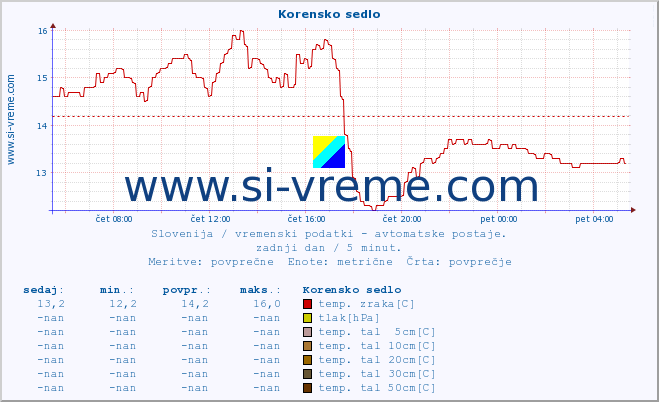 POVPREČJE :: Korensko sedlo :: temp. zraka | vlaga | smer vetra | hitrost vetra | sunki vetra | tlak | padavine | sonce | temp. tal  5cm | temp. tal 10cm | temp. tal 20cm | temp. tal 30cm | temp. tal 50cm :: zadnji dan / 5 minut.