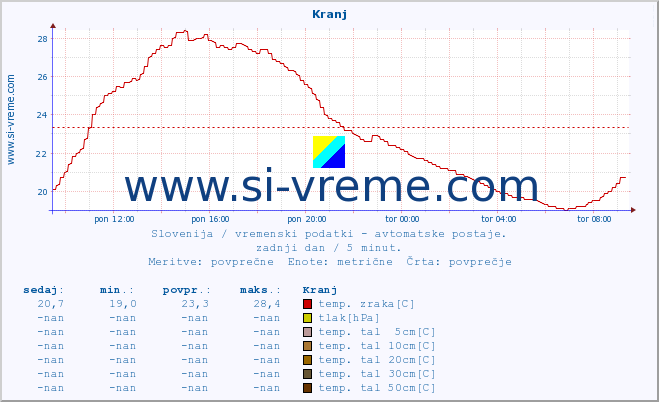 POVPREČJE :: Kranj :: temp. zraka | vlaga | smer vetra | hitrost vetra | sunki vetra | tlak | padavine | sonce | temp. tal  5cm | temp. tal 10cm | temp. tal 20cm | temp. tal 30cm | temp. tal 50cm :: zadnji dan / 5 minut.