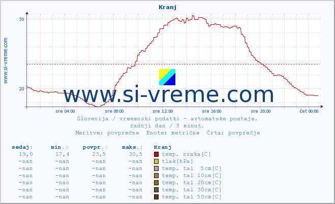 POVPREČJE :: Kranj :: temp. zraka | vlaga | smer vetra | hitrost vetra | sunki vetra | tlak | padavine | sonce | temp. tal  5cm | temp. tal 10cm | temp. tal 20cm | temp. tal 30cm | temp. tal 50cm :: zadnji dan / 5 minut.