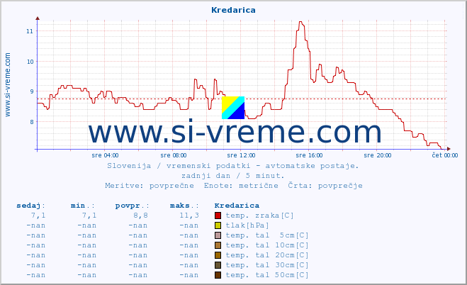 POVPREČJE :: Kredarica :: temp. zraka | vlaga | smer vetra | hitrost vetra | sunki vetra | tlak | padavine | sonce | temp. tal  5cm | temp. tal 10cm | temp. tal 20cm | temp. tal 30cm | temp. tal 50cm :: zadnji dan / 5 minut.