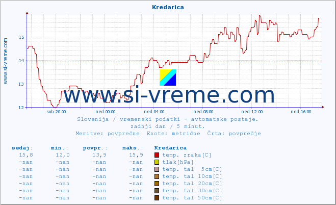 POVPREČJE :: Kredarica :: temp. zraka | vlaga | smer vetra | hitrost vetra | sunki vetra | tlak | padavine | sonce | temp. tal  5cm | temp. tal 10cm | temp. tal 20cm | temp. tal 30cm | temp. tal 50cm :: zadnji dan / 5 minut.