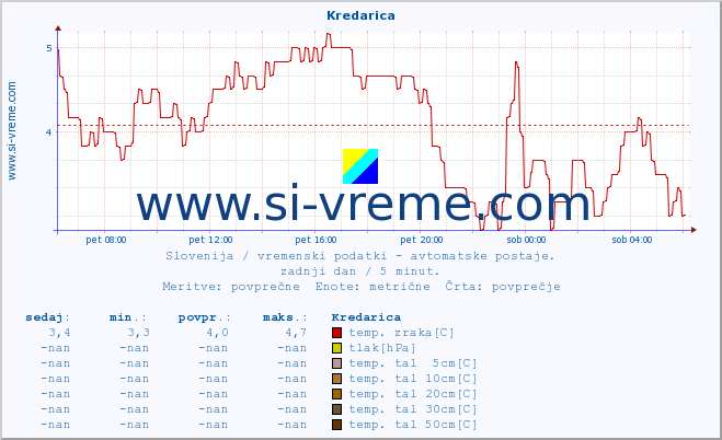 POVPREČJE :: Kredarica :: temp. zraka | vlaga | smer vetra | hitrost vetra | sunki vetra | tlak | padavine | sonce | temp. tal  5cm | temp. tal 10cm | temp. tal 20cm | temp. tal 30cm | temp. tal 50cm :: zadnji dan / 5 minut.