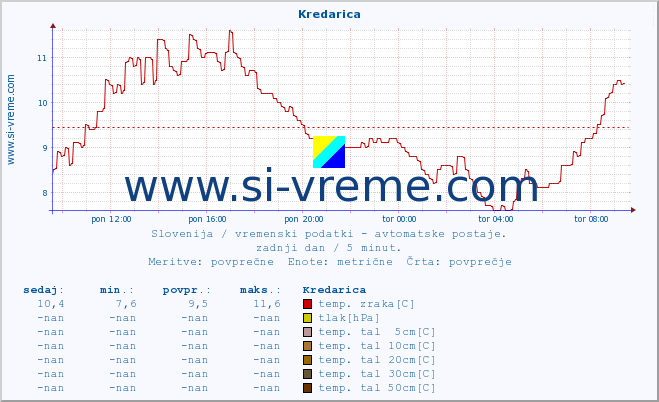 POVPREČJE :: Kredarica :: temp. zraka | vlaga | smer vetra | hitrost vetra | sunki vetra | tlak | padavine | sonce | temp. tal  5cm | temp. tal 10cm | temp. tal 20cm | temp. tal 30cm | temp. tal 50cm :: zadnji dan / 5 minut.