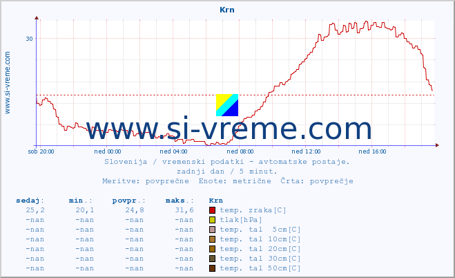 POVPREČJE :: Krn :: temp. zraka | vlaga | smer vetra | hitrost vetra | sunki vetra | tlak | padavine | sonce | temp. tal  5cm | temp. tal 10cm | temp. tal 20cm | temp. tal 30cm | temp. tal 50cm :: zadnji dan / 5 minut.