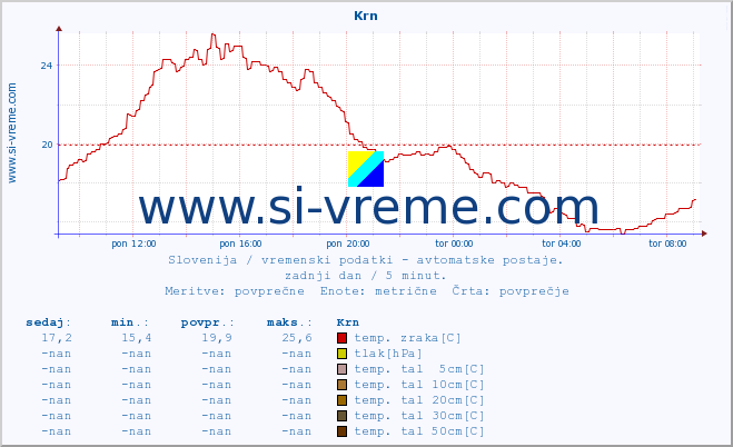 POVPREČJE :: Krn :: temp. zraka | vlaga | smer vetra | hitrost vetra | sunki vetra | tlak | padavine | sonce | temp. tal  5cm | temp. tal 10cm | temp. tal 20cm | temp. tal 30cm | temp. tal 50cm :: zadnji dan / 5 minut.