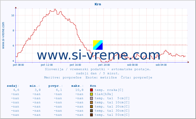 POVPREČJE :: Krn :: temp. zraka | vlaga | smer vetra | hitrost vetra | sunki vetra | tlak | padavine | sonce | temp. tal  5cm | temp. tal 10cm | temp. tal 20cm | temp. tal 30cm | temp. tal 50cm :: zadnji dan / 5 minut.