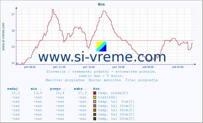 POVPREČJE :: Krn :: temp. zraka | vlaga | smer vetra | hitrost vetra | sunki vetra | tlak | padavine | sonce | temp. tal  5cm | temp. tal 10cm | temp. tal 20cm | temp. tal 30cm | temp. tal 50cm :: zadnji dan / 5 minut.