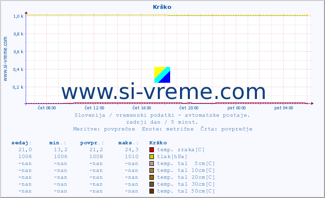 POVPREČJE :: Krško :: temp. zraka | vlaga | smer vetra | hitrost vetra | sunki vetra | tlak | padavine | sonce | temp. tal  5cm | temp. tal 10cm | temp. tal 20cm | temp. tal 30cm | temp. tal 50cm :: zadnji dan / 5 minut.