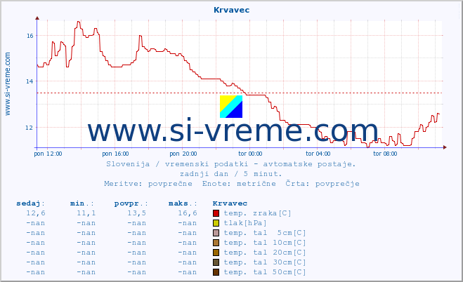 POVPREČJE :: Krvavec :: temp. zraka | vlaga | smer vetra | hitrost vetra | sunki vetra | tlak | padavine | sonce | temp. tal  5cm | temp. tal 10cm | temp. tal 20cm | temp. tal 30cm | temp. tal 50cm :: zadnji dan / 5 minut.