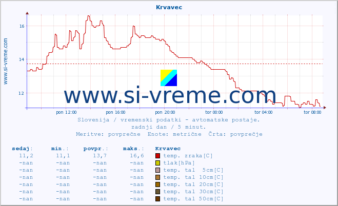 POVPREČJE :: Krvavec :: temp. zraka | vlaga | smer vetra | hitrost vetra | sunki vetra | tlak | padavine | sonce | temp. tal  5cm | temp. tal 10cm | temp. tal 20cm | temp. tal 30cm | temp. tal 50cm :: zadnji dan / 5 minut.