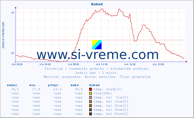 POVPREČJE :: Kubed :: temp. zraka | vlaga | smer vetra | hitrost vetra | sunki vetra | tlak | padavine | sonce | temp. tal  5cm | temp. tal 10cm | temp. tal 20cm | temp. tal 30cm | temp. tal 50cm :: zadnji dan / 5 minut.