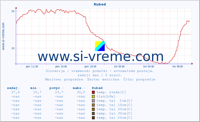 POVPREČJE :: Kubed :: temp. zraka | vlaga | smer vetra | hitrost vetra | sunki vetra | tlak | padavine | sonce | temp. tal  5cm | temp. tal 10cm | temp. tal 20cm | temp. tal 30cm | temp. tal 50cm :: zadnji dan / 5 minut.