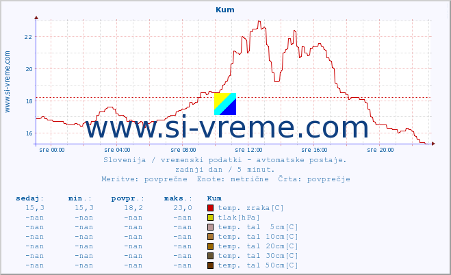 POVPREČJE :: Kum :: temp. zraka | vlaga | smer vetra | hitrost vetra | sunki vetra | tlak | padavine | sonce | temp. tal  5cm | temp. tal 10cm | temp. tal 20cm | temp. tal 30cm | temp. tal 50cm :: zadnji dan / 5 minut.