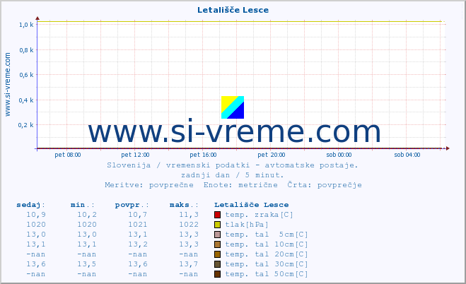 POVPREČJE :: Letališče Lesce :: temp. zraka | vlaga | smer vetra | hitrost vetra | sunki vetra | tlak | padavine | sonce | temp. tal  5cm | temp. tal 10cm | temp. tal 20cm | temp. tal 30cm | temp. tal 50cm :: zadnji dan / 5 minut.