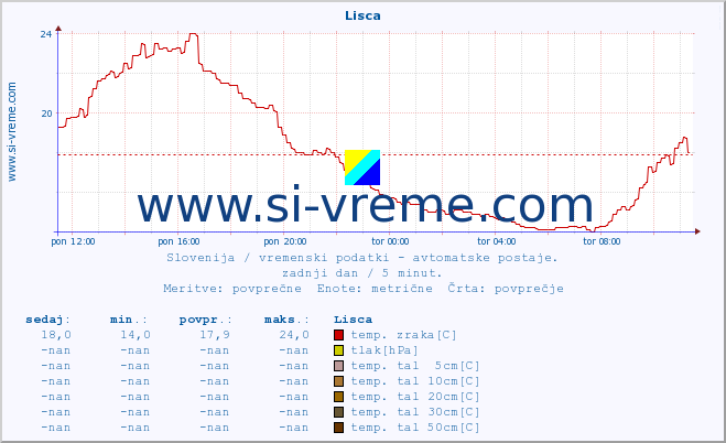 POVPREČJE :: Lisca :: temp. zraka | vlaga | smer vetra | hitrost vetra | sunki vetra | tlak | padavine | sonce | temp. tal  5cm | temp. tal 10cm | temp. tal 20cm | temp. tal 30cm | temp. tal 50cm :: zadnji dan / 5 minut.