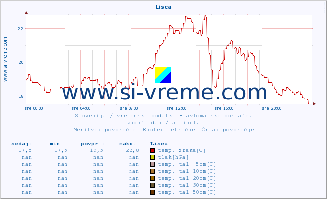 POVPREČJE :: Lisca :: temp. zraka | vlaga | smer vetra | hitrost vetra | sunki vetra | tlak | padavine | sonce | temp. tal  5cm | temp. tal 10cm | temp. tal 20cm | temp. tal 30cm | temp. tal 50cm :: zadnji dan / 5 minut.