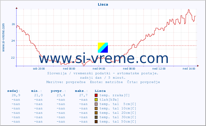 POVPREČJE :: Lisca :: temp. zraka | vlaga | smer vetra | hitrost vetra | sunki vetra | tlak | padavine | sonce | temp. tal  5cm | temp. tal 10cm | temp. tal 20cm | temp. tal 30cm | temp. tal 50cm :: zadnji dan / 5 minut.