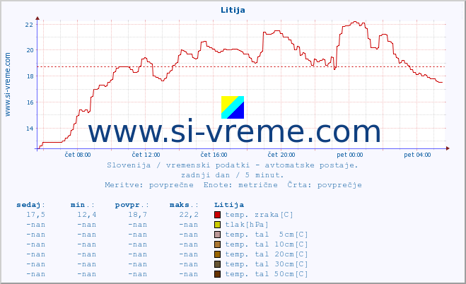 POVPREČJE :: Litija :: temp. zraka | vlaga | smer vetra | hitrost vetra | sunki vetra | tlak | padavine | sonce | temp. tal  5cm | temp. tal 10cm | temp. tal 20cm | temp. tal 30cm | temp. tal 50cm :: zadnji dan / 5 minut.