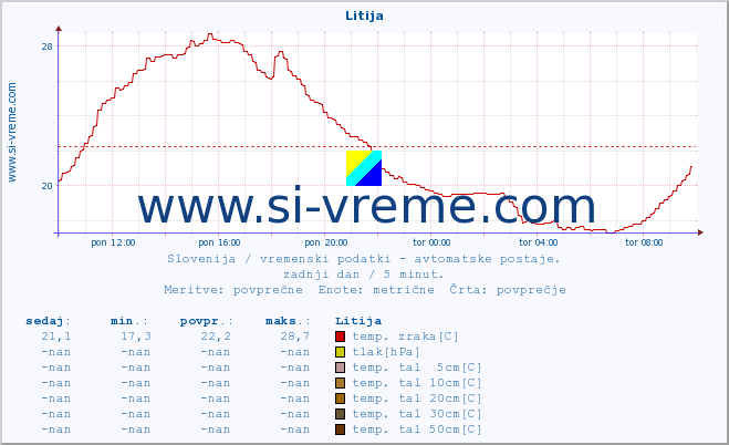 POVPREČJE :: Litija :: temp. zraka | vlaga | smer vetra | hitrost vetra | sunki vetra | tlak | padavine | sonce | temp. tal  5cm | temp. tal 10cm | temp. tal 20cm | temp. tal 30cm | temp. tal 50cm :: zadnji dan / 5 minut.