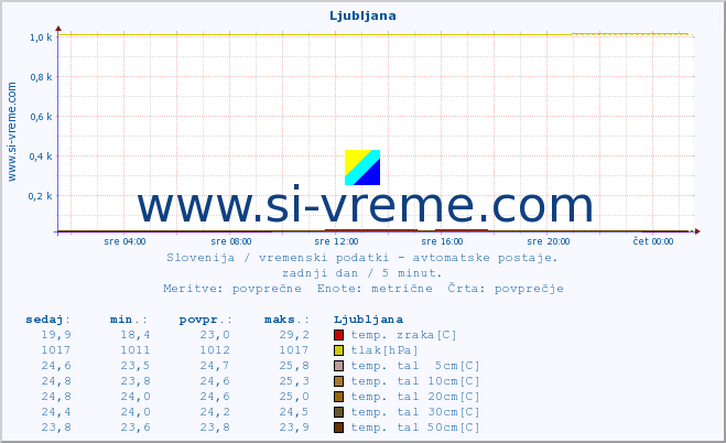 POVPREČJE :: Ljubljana :: temp. zraka | vlaga | smer vetra | hitrost vetra | sunki vetra | tlak | padavine | sonce | temp. tal  5cm | temp. tal 10cm | temp. tal 20cm | temp. tal 30cm | temp. tal 50cm :: zadnji dan / 5 minut.