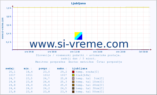 POVPREČJE :: Ljubljana :: temp. zraka | vlaga | smer vetra | hitrost vetra | sunki vetra | tlak | padavine | sonce | temp. tal  5cm | temp. tal 10cm | temp. tal 20cm | temp. tal 30cm | temp. tal 50cm :: zadnji dan / 5 minut.