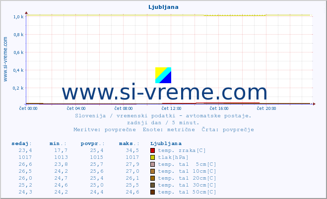 POVPREČJE :: Ljubljana :: temp. zraka | vlaga | smer vetra | hitrost vetra | sunki vetra | tlak | padavine | sonce | temp. tal  5cm | temp. tal 10cm | temp. tal 20cm | temp. tal 30cm | temp. tal 50cm :: zadnji dan / 5 minut.