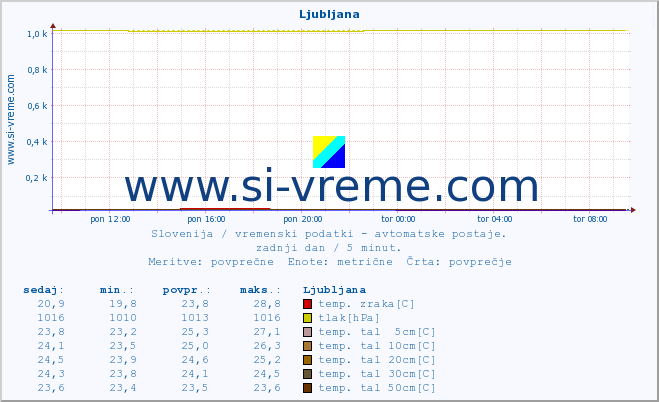 POVPREČJE :: Ljubljana :: temp. zraka | vlaga | smer vetra | hitrost vetra | sunki vetra | tlak | padavine | sonce | temp. tal  5cm | temp. tal 10cm | temp. tal 20cm | temp. tal 30cm | temp. tal 50cm :: zadnji dan / 5 minut.