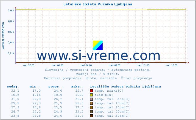 POVPREČJE :: Letališče Jožeta Pučnika Ljubljana :: temp. zraka | vlaga | smer vetra | hitrost vetra | sunki vetra | tlak | padavine | sonce | temp. tal  5cm | temp. tal 10cm | temp. tal 20cm | temp. tal 30cm | temp. tal 50cm :: zadnji dan / 5 minut.