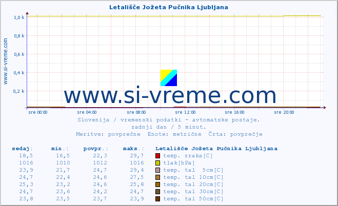 POVPREČJE :: Letališče Jožeta Pučnika Ljubljana :: temp. zraka | vlaga | smer vetra | hitrost vetra | sunki vetra | tlak | padavine | sonce | temp. tal  5cm | temp. tal 10cm | temp. tal 20cm | temp. tal 30cm | temp. tal 50cm :: zadnji dan / 5 minut.