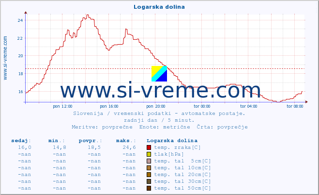 POVPREČJE :: Logarska dolina :: temp. zraka | vlaga | smer vetra | hitrost vetra | sunki vetra | tlak | padavine | sonce | temp. tal  5cm | temp. tal 10cm | temp. tal 20cm | temp. tal 30cm | temp. tal 50cm :: zadnji dan / 5 minut.