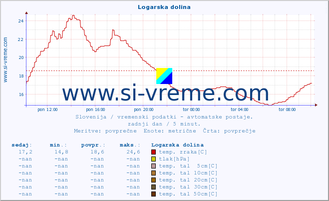 POVPREČJE :: Logarska dolina :: temp. zraka | vlaga | smer vetra | hitrost vetra | sunki vetra | tlak | padavine | sonce | temp. tal  5cm | temp. tal 10cm | temp. tal 20cm | temp. tal 30cm | temp. tal 50cm :: zadnji dan / 5 minut.