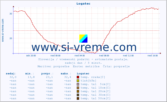 POVPREČJE :: Logatec :: temp. zraka | vlaga | smer vetra | hitrost vetra | sunki vetra | tlak | padavine | sonce | temp. tal  5cm | temp. tal 10cm | temp. tal 20cm | temp. tal 30cm | temp. tal 50cm :: zadnji dan / 5 minut.