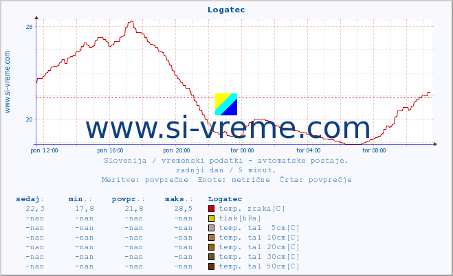 POVPREČJE :: Logatec :: temp. zraka | vlaga | smer vetra | hitrost vetra | sunki vetra | tlak | padavine | sonce | temp. tal  5cm | temp. tal 10cm | temp. tal 20cm | temp. tal 30cm | temp. tal 50cm :: zadnji dan / 5 minut.