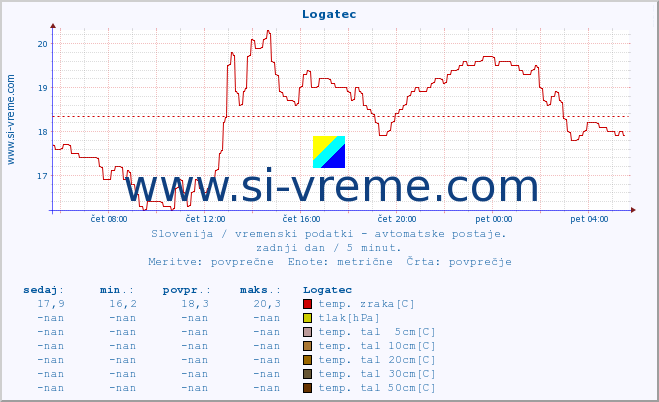 POVPREČJE :: Logatec :: temp. zraka | vlaga | smer vetra | hitrost vetra | sunki vetra | tlak | padavine | sonce | temp. tal  5cm | temp. tal 10cm | temp. tal 20cm | temp. tal 30cm | temp. tal 50cm :: zadnji dan / 5 minut.