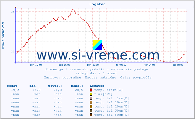 POVPREČJE :: Logatec :: temp. zraka | vlaga | smer vetra | hitrost vetra | sunki vetra | tlak | padavine | sonce | temp. tal  5cm | temp. tal 10cm | temp. tal 20cm | temp. tal 30cm | temp. tal 50cm :: zadnji dan / 5 minut.