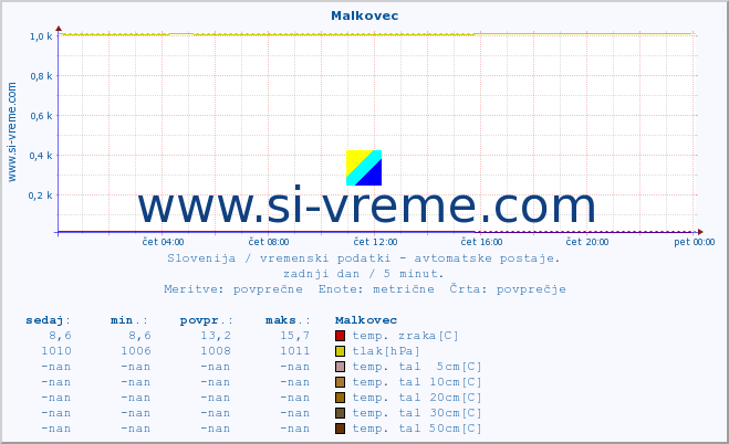 POVPREČJE :: Malkovec :: temp. zraka | vlaga | smer vetra | hitrost vetra | sunki vetra | tlak | padavine | sonce | temp. tal  5cm | temp. tal 10cm | temp. tal 20cm | temp. tal 30cm | temp. tal 50cm :: zadnji dan / 5 minut.