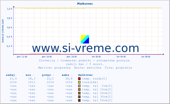 POVPREČJE :: Malkovec :: temp. zraka | vlaga | smer vetra | hitrost vetra | sunki vetra | tlak | padavine | sonce | temp. tal  5cm | temp. tal 10cm | temp. tal 20cm | temp. tal 30cm | temp. tal 50cm :: zadnji dan / 5 minut.