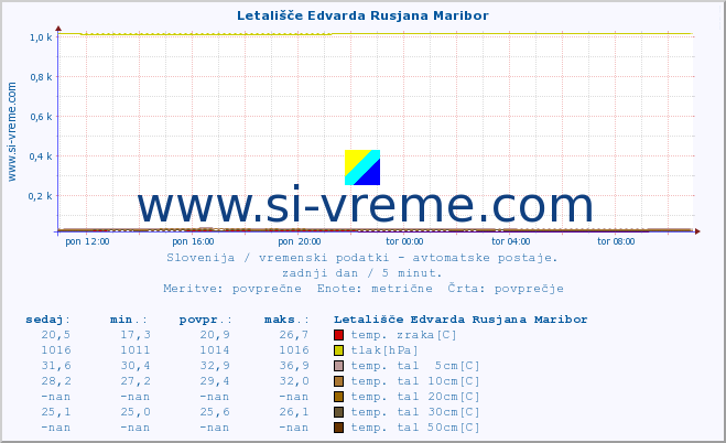 POVPREČJE :: Letališče Edvarda Rusjana Maribor :: temp. zraka | vlaga | smer vetra | hitrost vetra | sunki vetra | tlak | padavine | sonce | temp. tal  5cm | temp. tal 10cm | temp. tal 20cm | temp. tal 30cm | temp. tal 50cm :: zadnji dan / 5 minut.