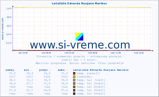 POVPREČJE :: Letališče Edvarda Rusjana Maribor :: temp. zraka | vlaga | smer vetra | hitrost vetra | sunki vetra | tlak | padavine | sonce | temp. tal  5cm | temp. tal 10cm | temp. tal 20cm | temp. tal 30cm | temp. tal 50cm :: zadnji dan / 5 minut.