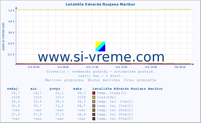 POVPREČJE :: Letališče Edvarda Rusjana Maribor :: temp. zraka | vlaga | smer vetra | hitrost vetra | sunki vetra | tlak | padavine | sonce | temp. tal  5cm | temp. tal 10cm | temp. tal 20cm | temp. tal 30cm | temp. tal 50cm :: zadnji dan / 5 minut.